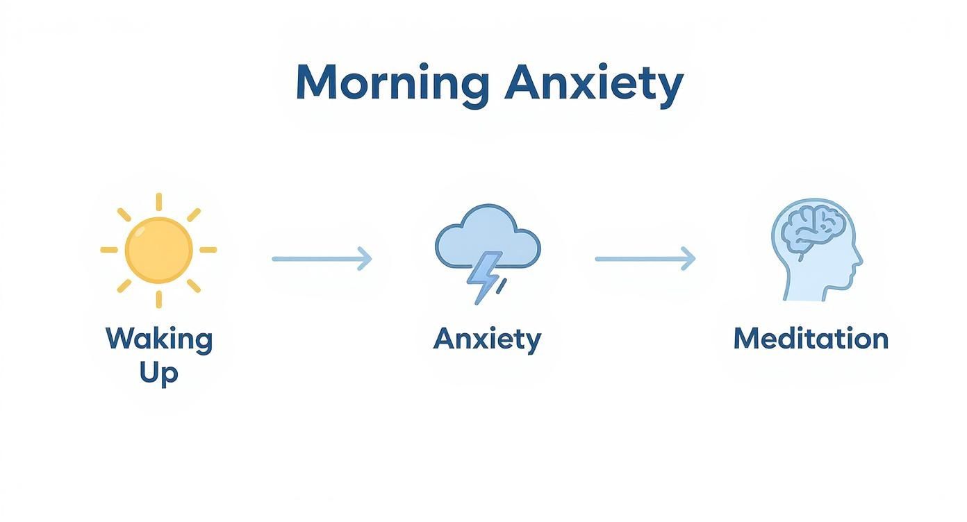 Infographic about meditation for morning anxiety