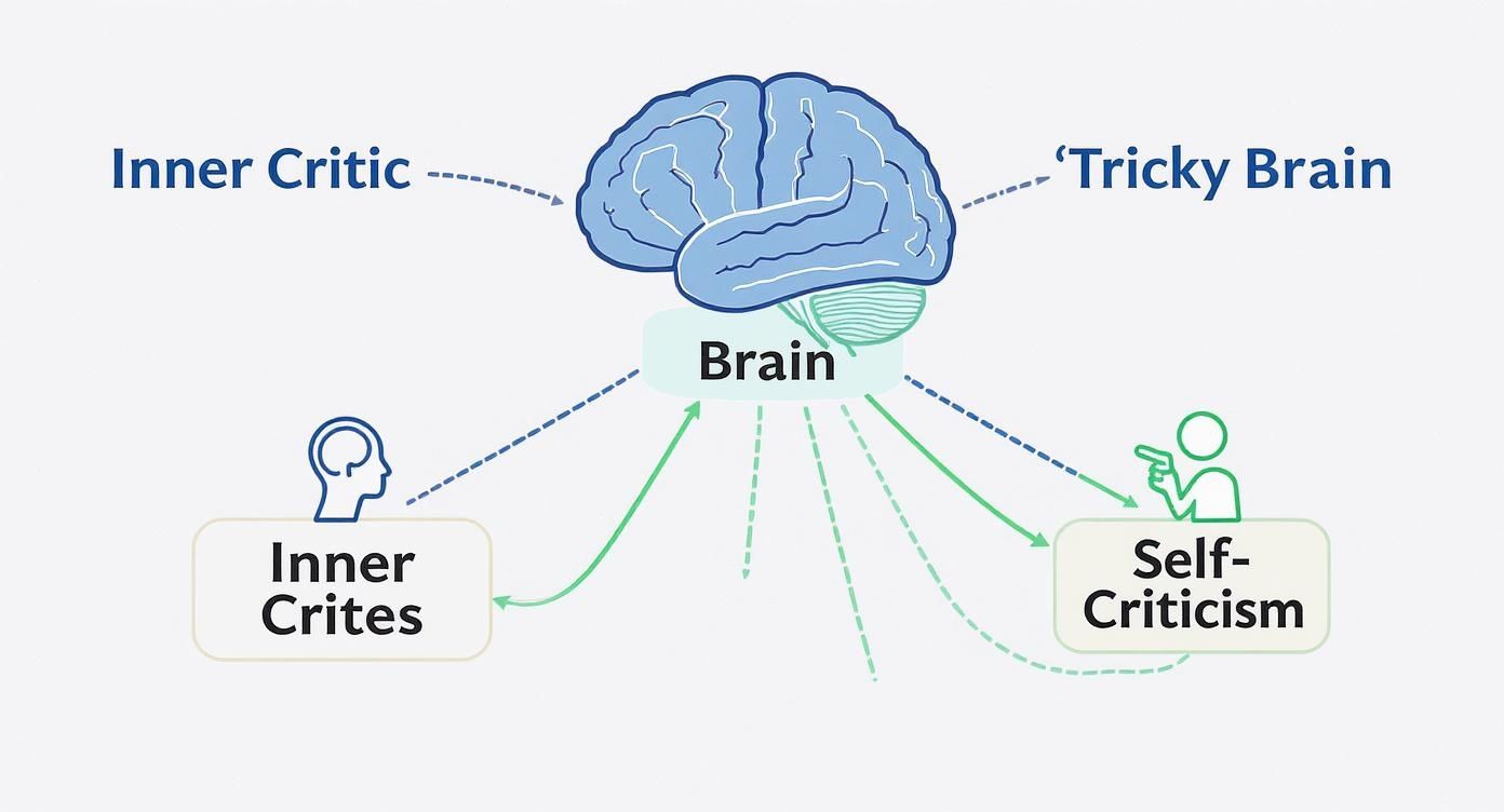 Infographic about compassion focused therapy