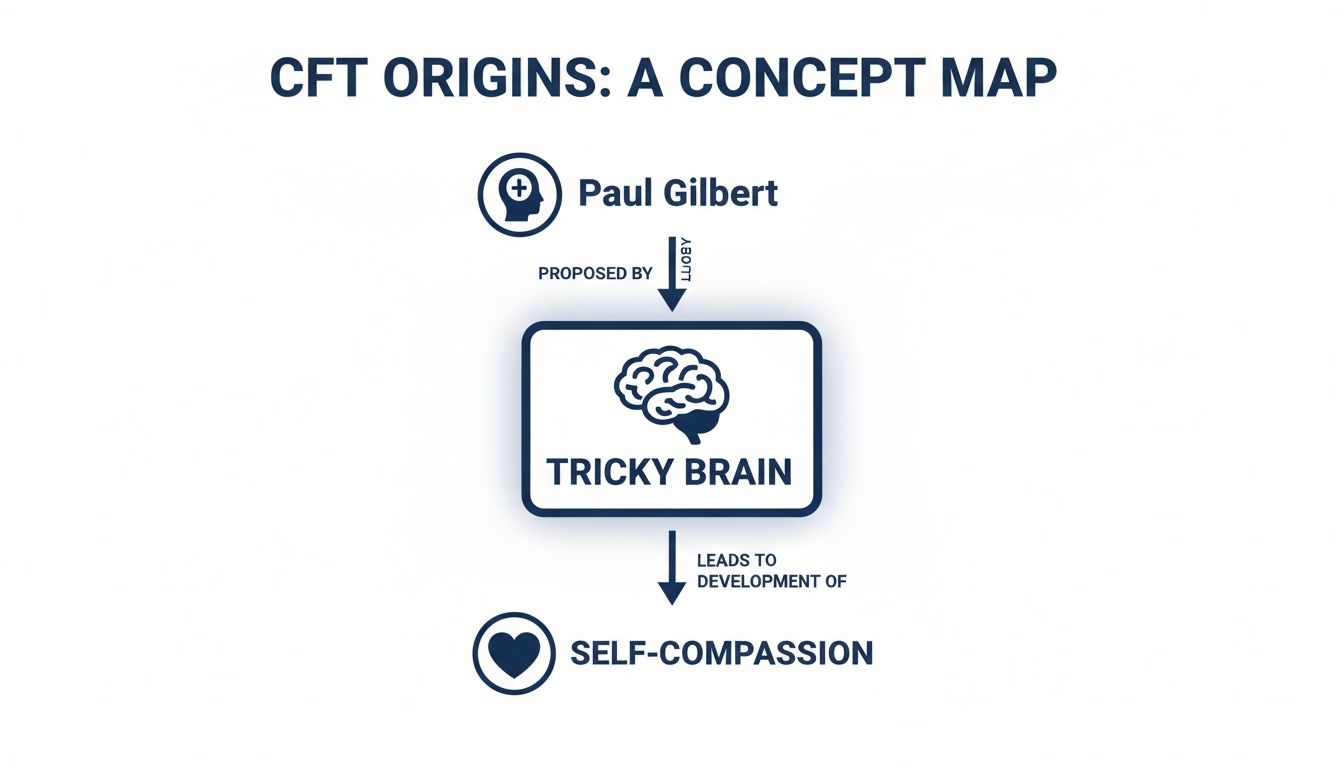A concept map showing Paul Gilbert proposing the 'Tricky Brain' idea, leading to self-compassion.