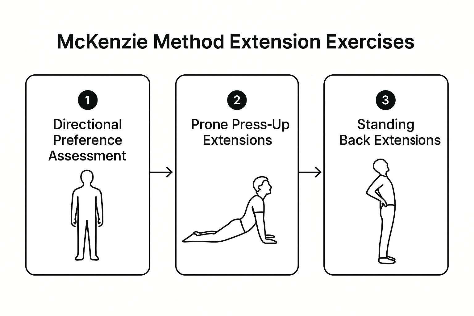 Infographic showing key data about McKenzie Method Extension Exercises