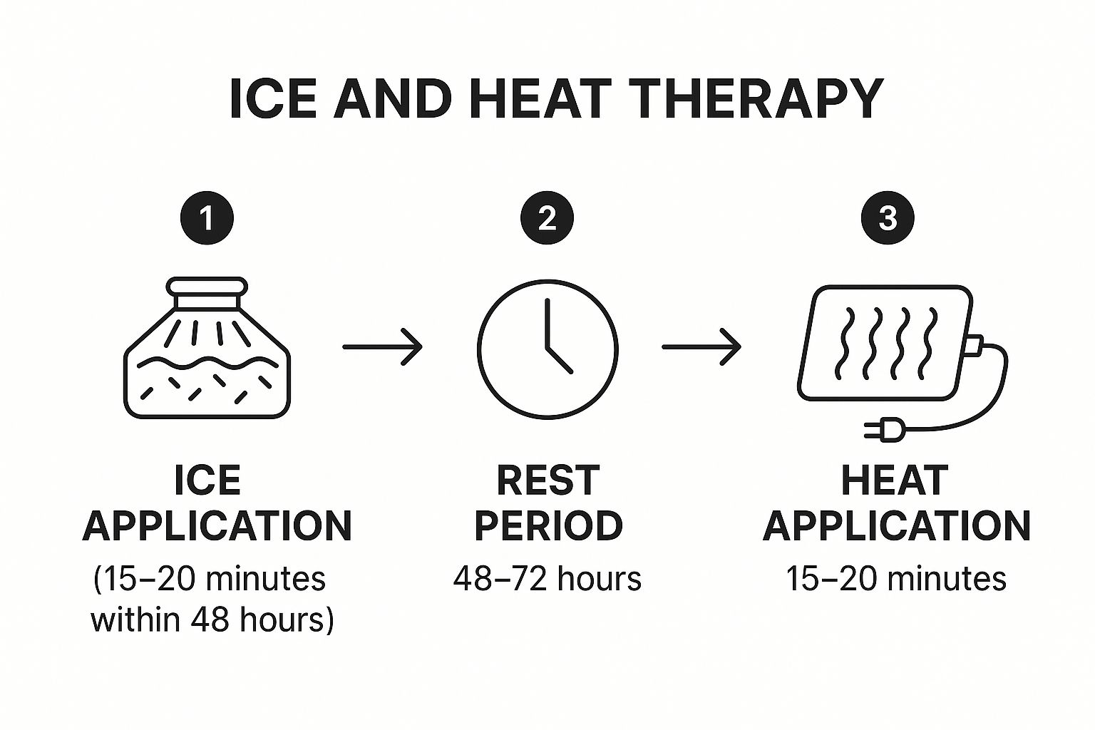 Infographic showing a three-step process for applying ice and heat therapy to a back injury.