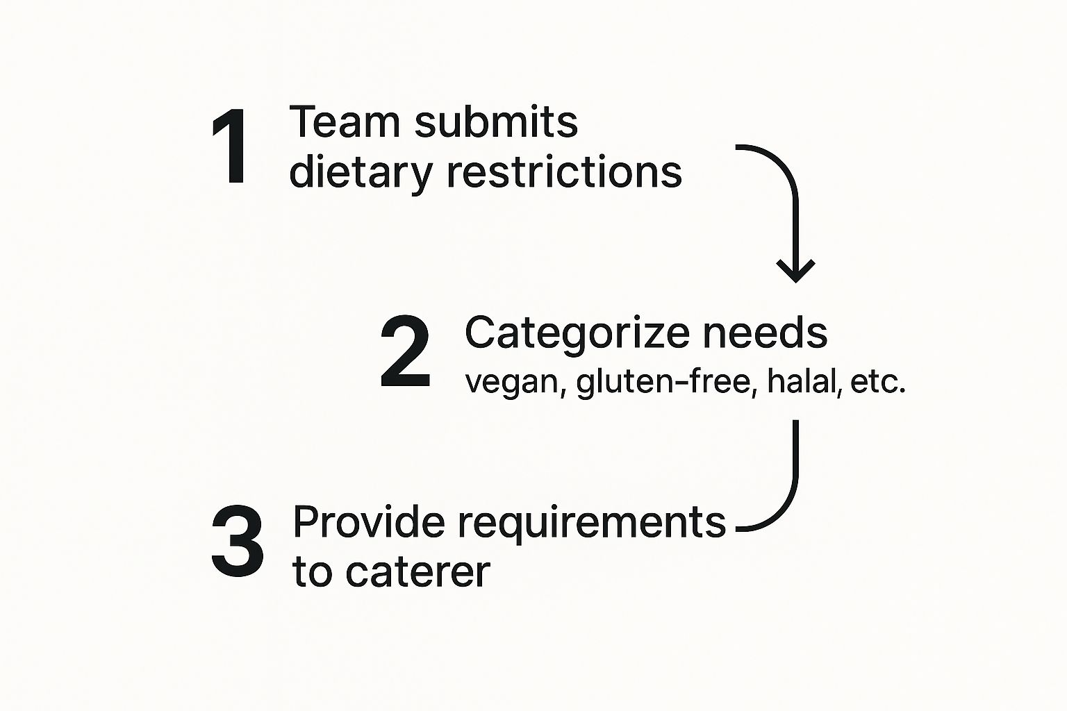 Infographic about office catering toronto