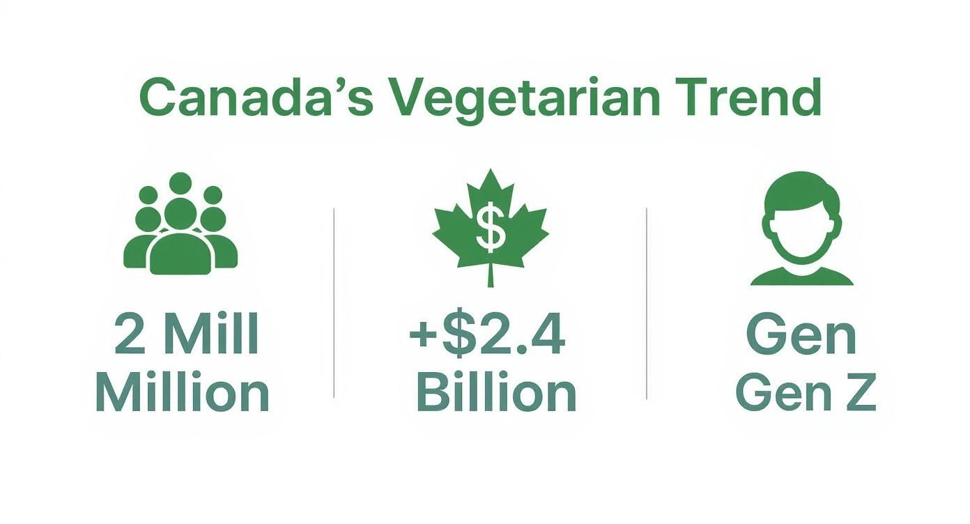 Infographic about vegetarian catering toronto