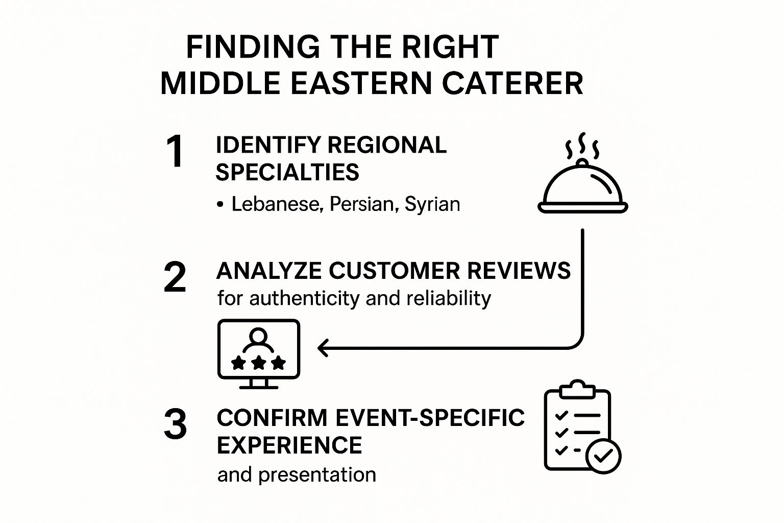 Infographic about middle eastern catering near me