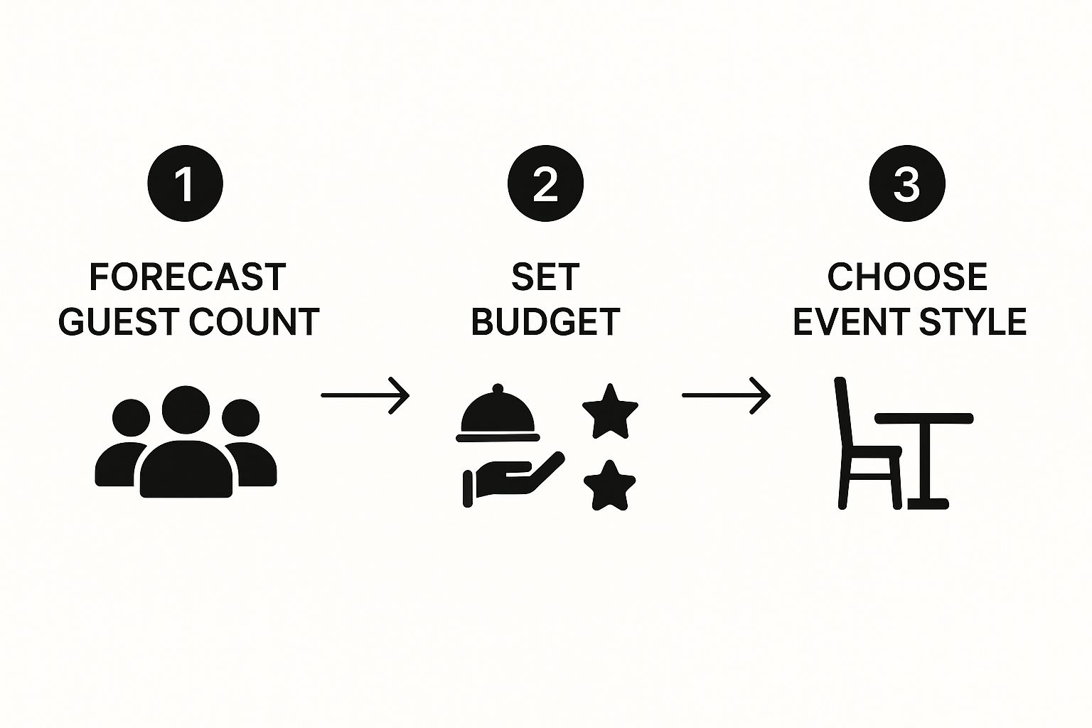 Infographic showing the process flow for planning Christmas catering, including forecasting guest count, setting a budget, and choosing an event style.