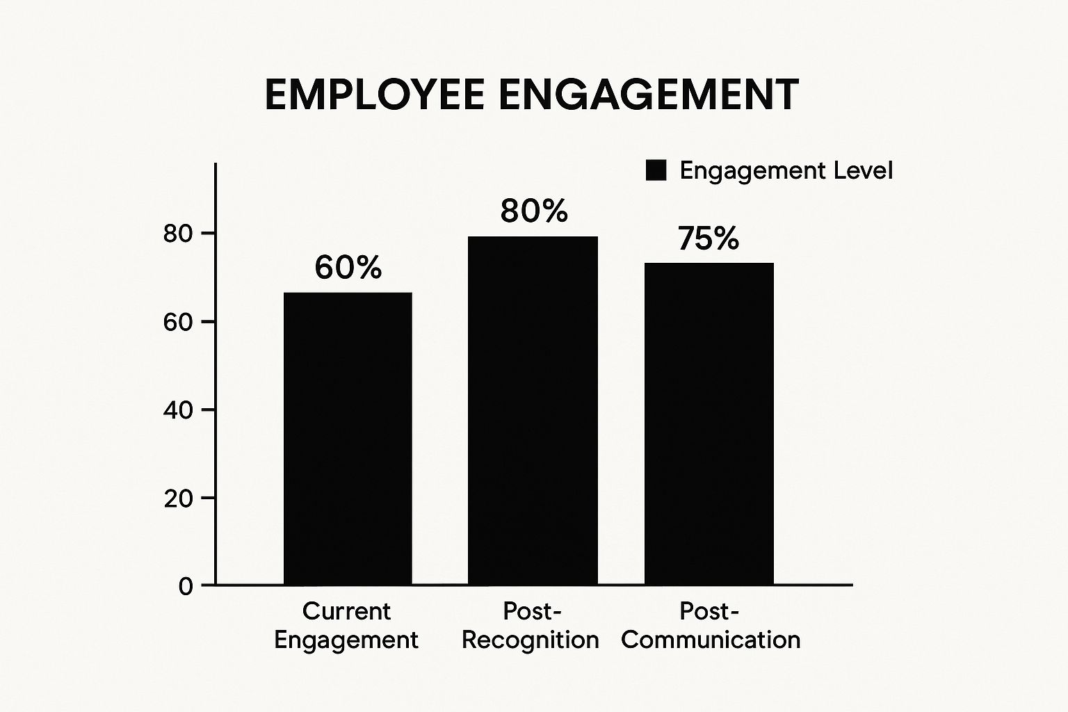 Infographic showing how recognition and communication boost employee morale