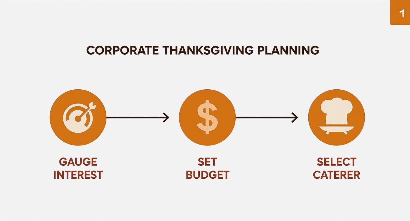Infographic about catering for thanksgiving dinner