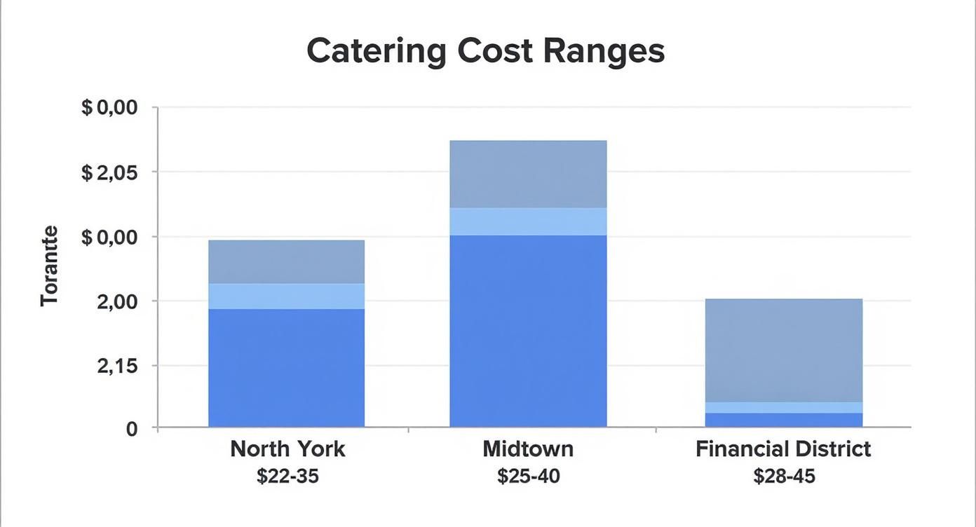 Infographic about toronto corporate catering