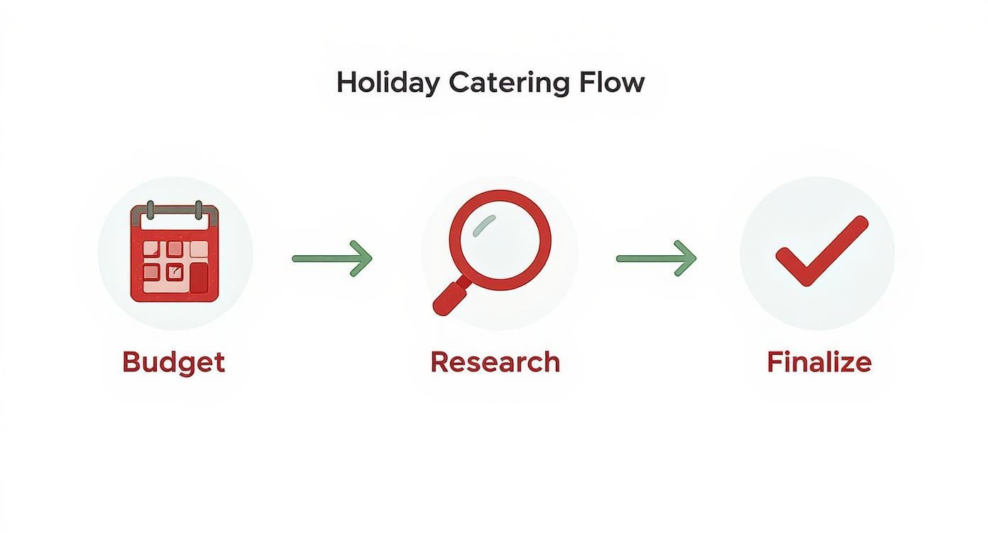 Infographic about catered christmas dinner