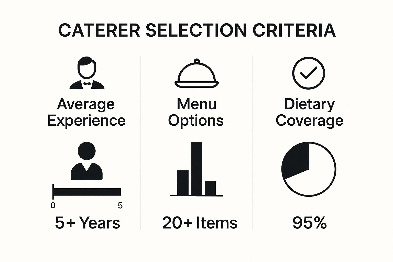 Infographic showing key catering partner selection criteria: 5+ years of experience, 20+ menu options, and 95% dietary coverage.
