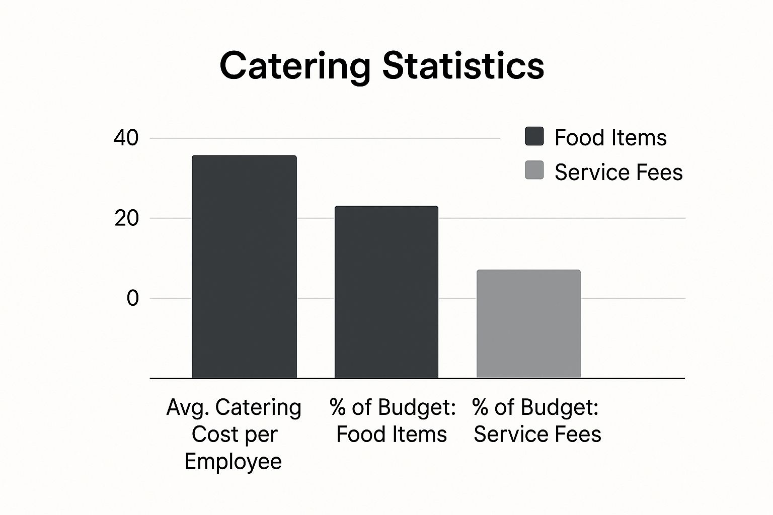 Infographic about holiday catering for employees