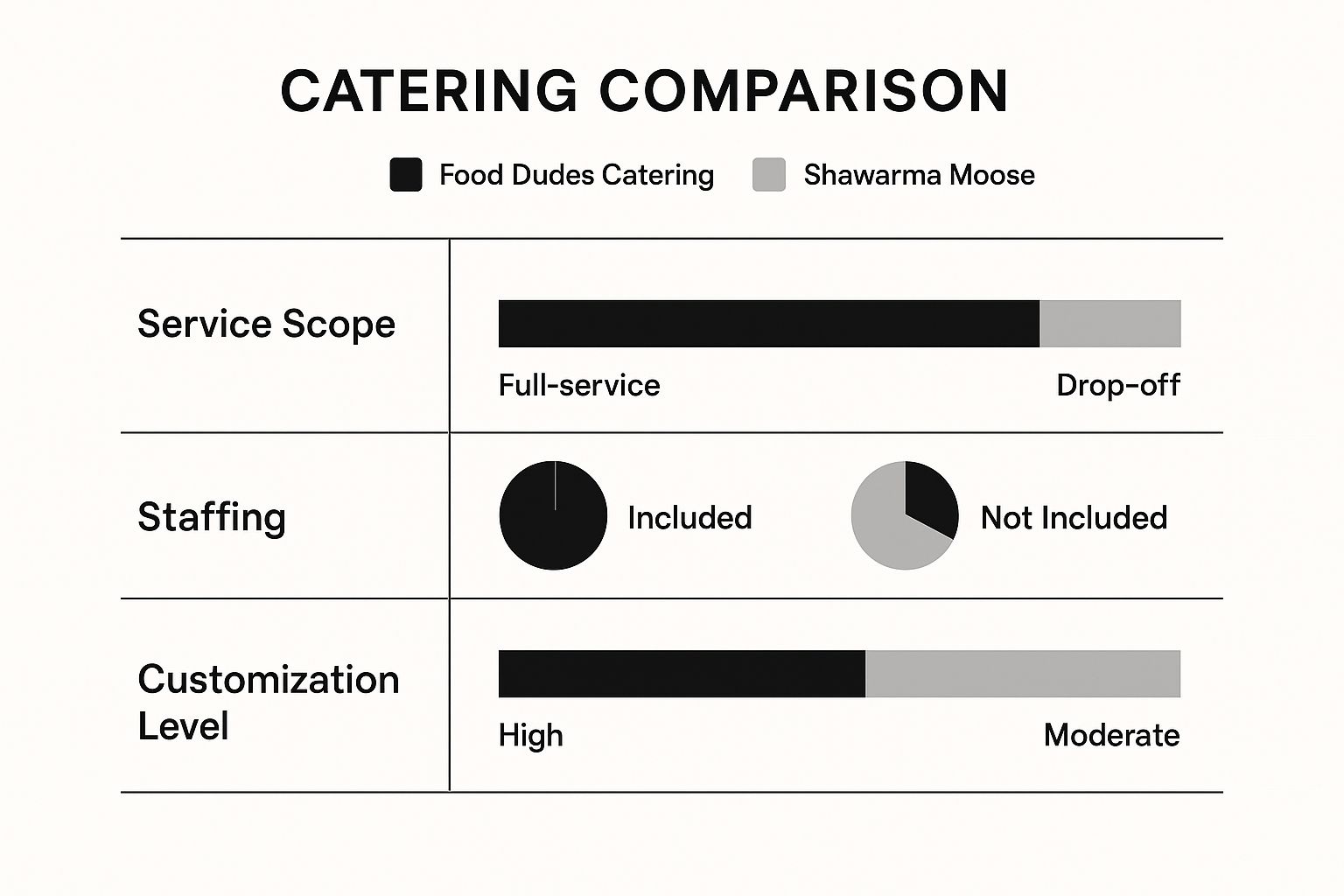 Infographic about food dudes catering