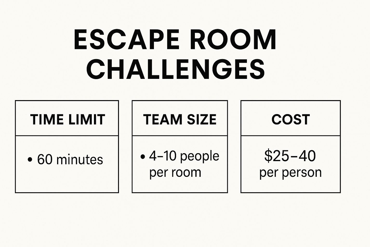 Infographic showing key data about Escape Room Challenges