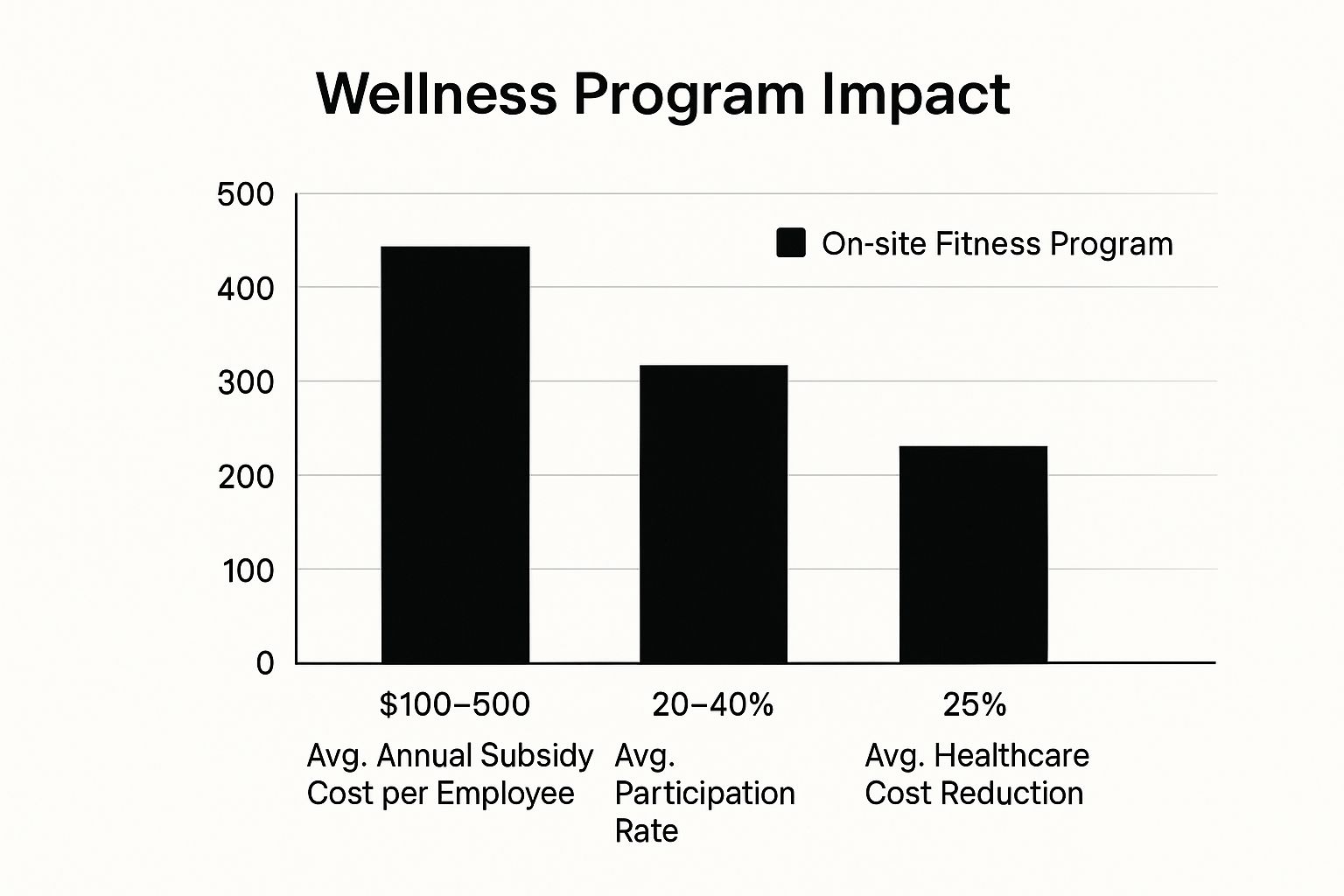Infographic showing key data about On-Site or Subsidised Fitness Programs