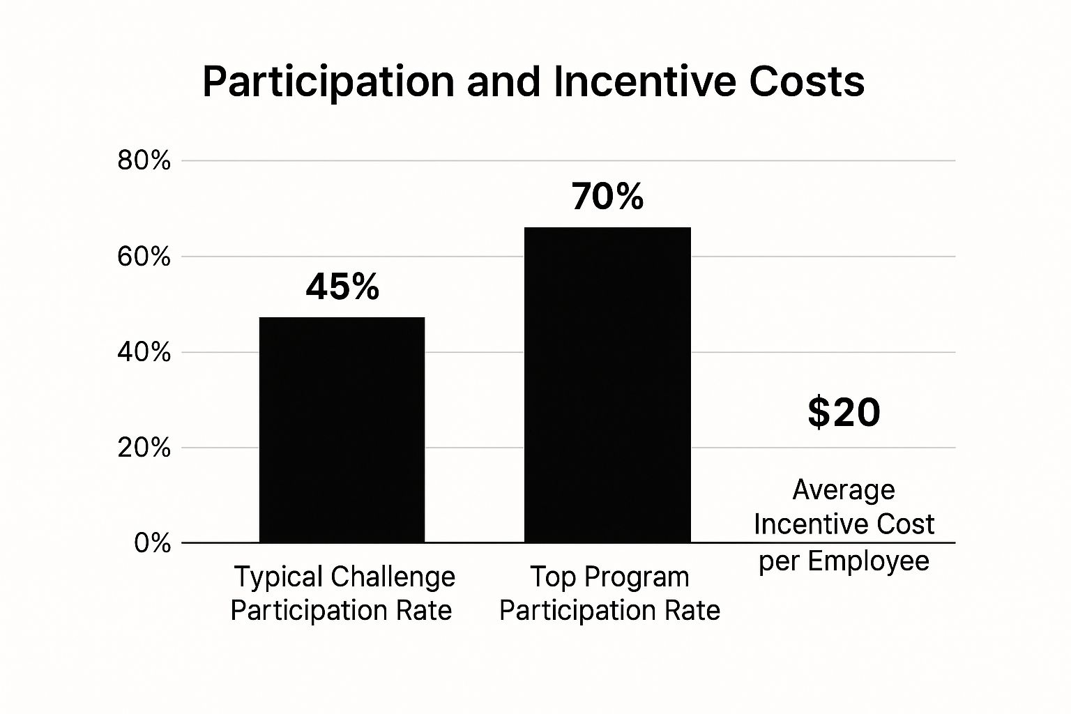 Infographic showing key data about Wellness Challenges and Incentive Programs