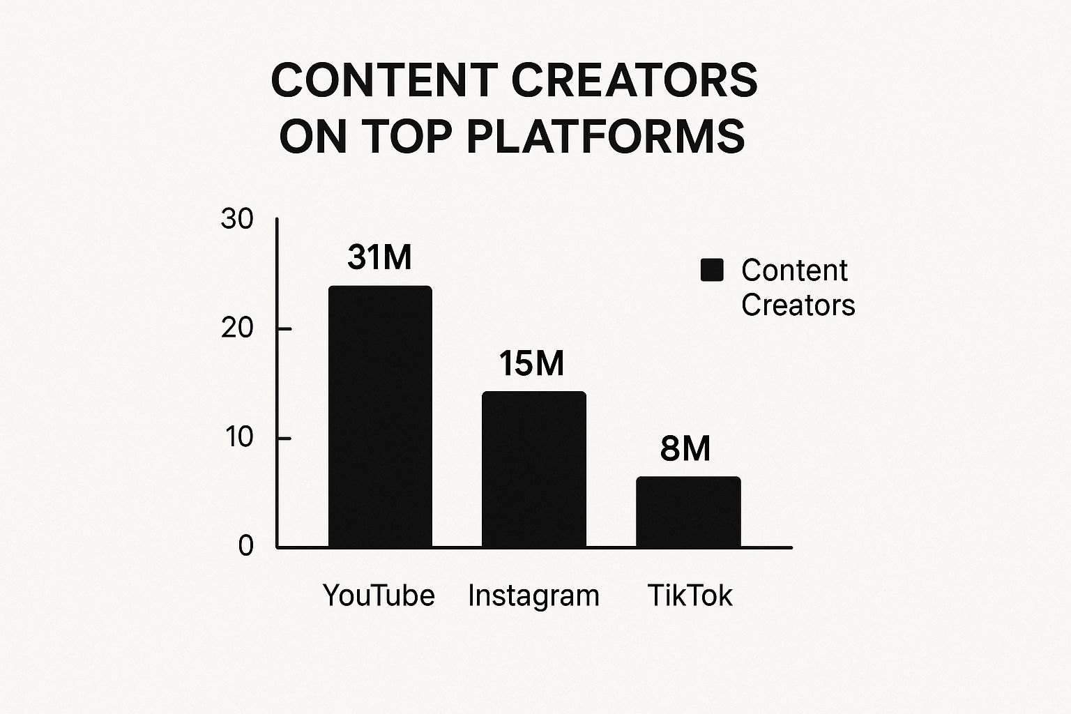Infographic about how to find content creators