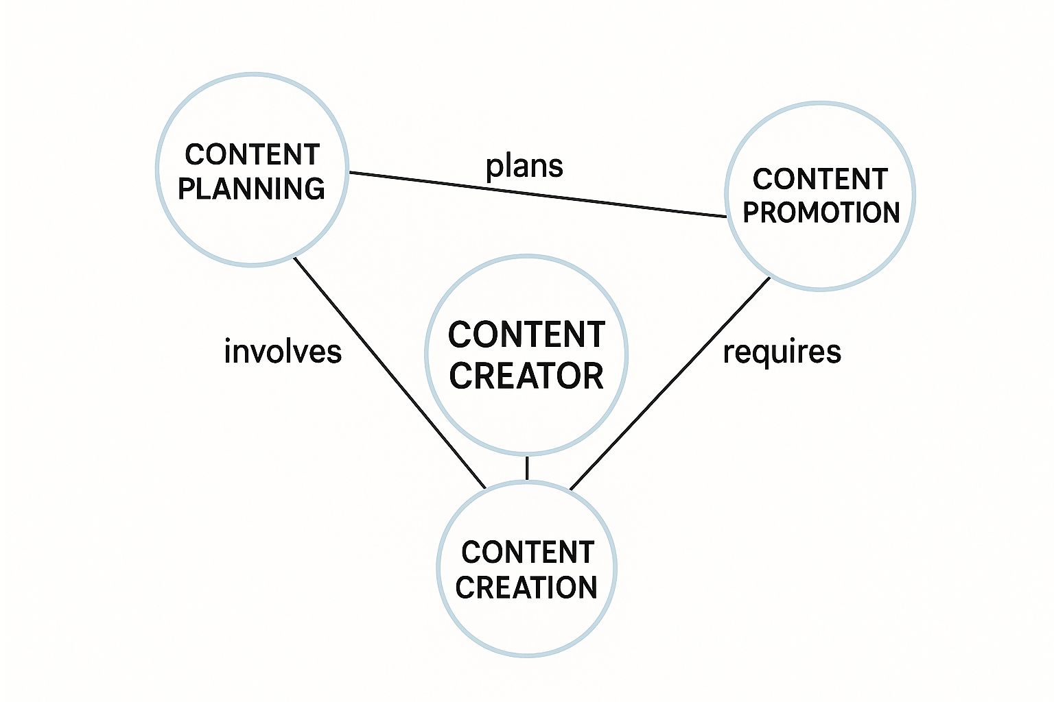Infographic about content creator job description
