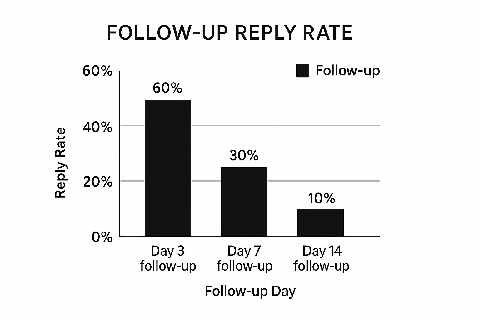 Infographic about application follow up email