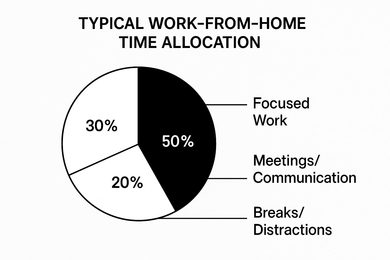 Infographic about work from home time management