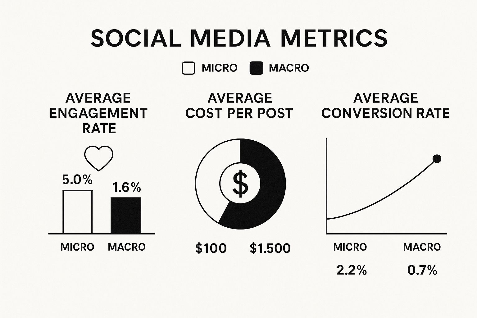 Infographic about how to find micro influencers