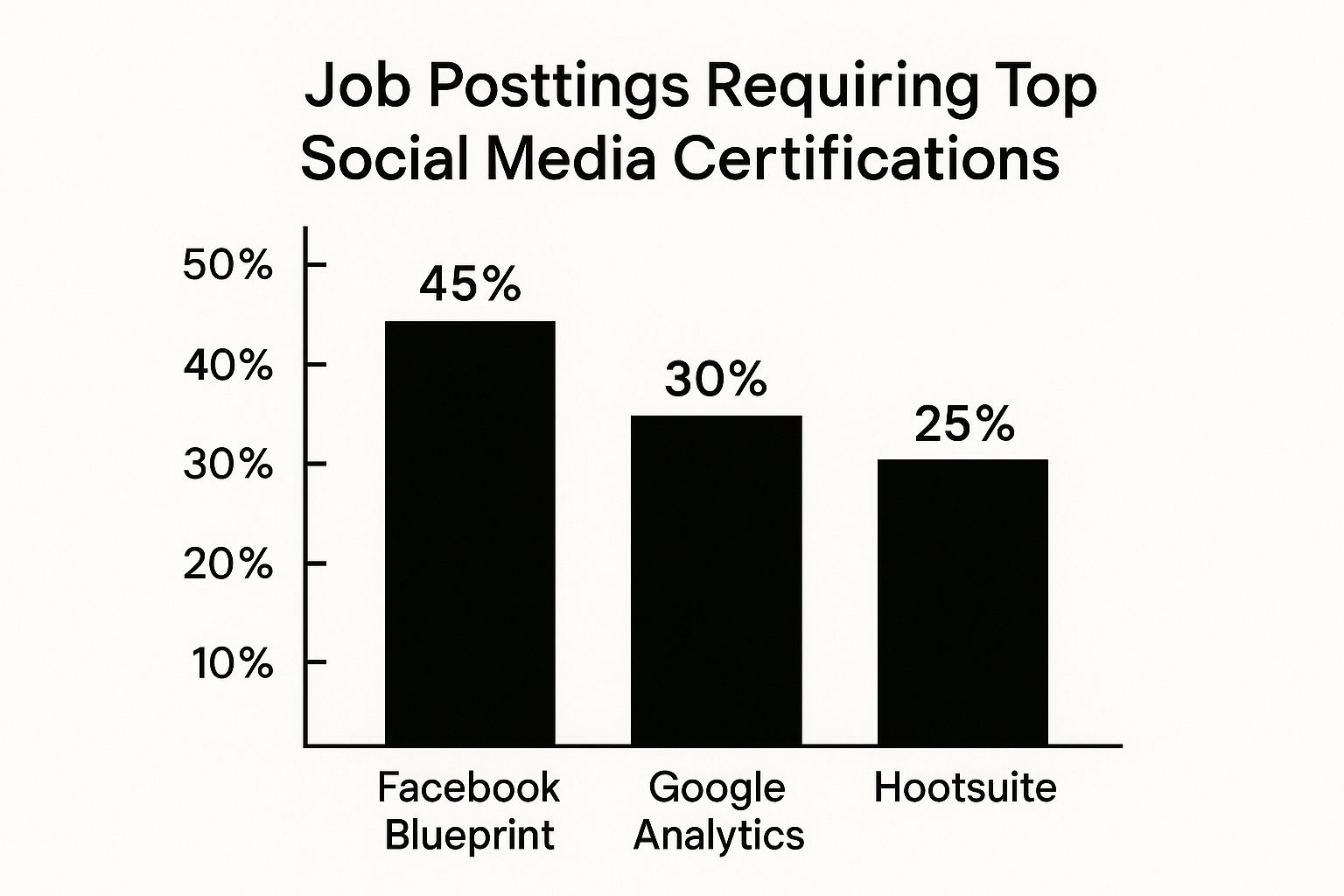 Infographic about social media marketing career path