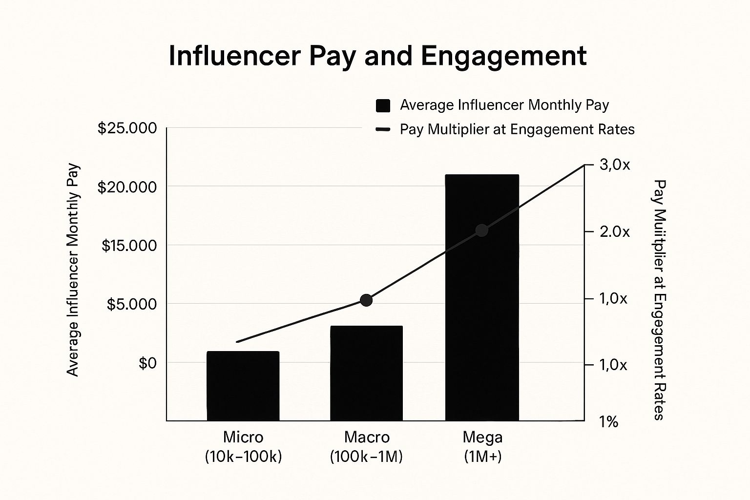 Infographic about influencer marketing salary