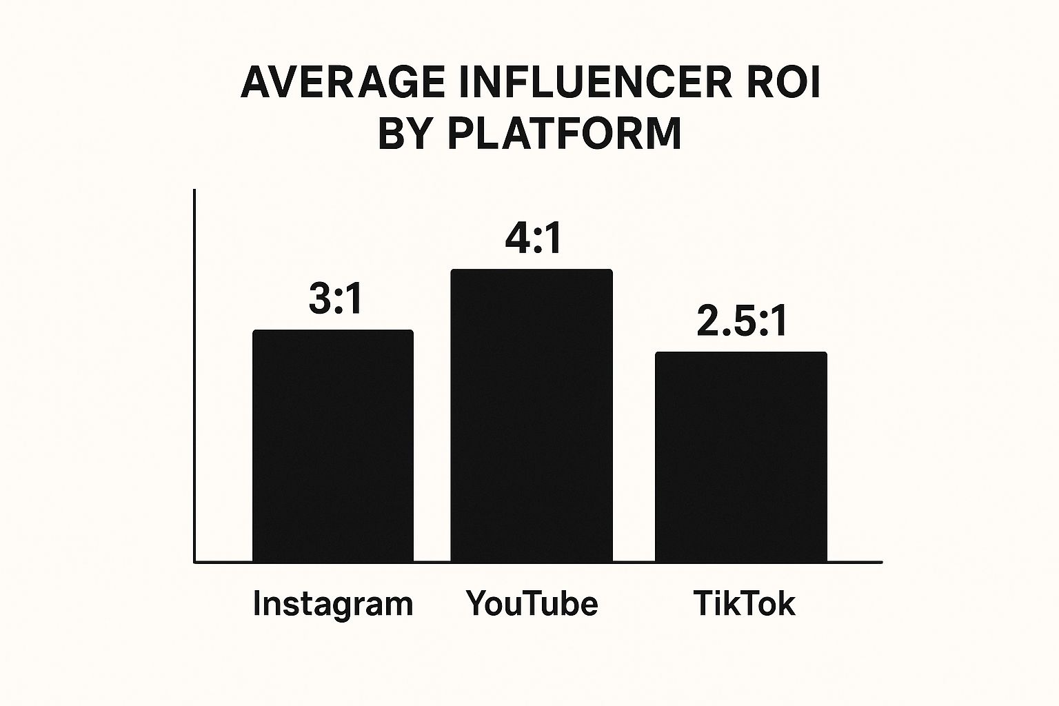 Infographic about influencer marketing roi