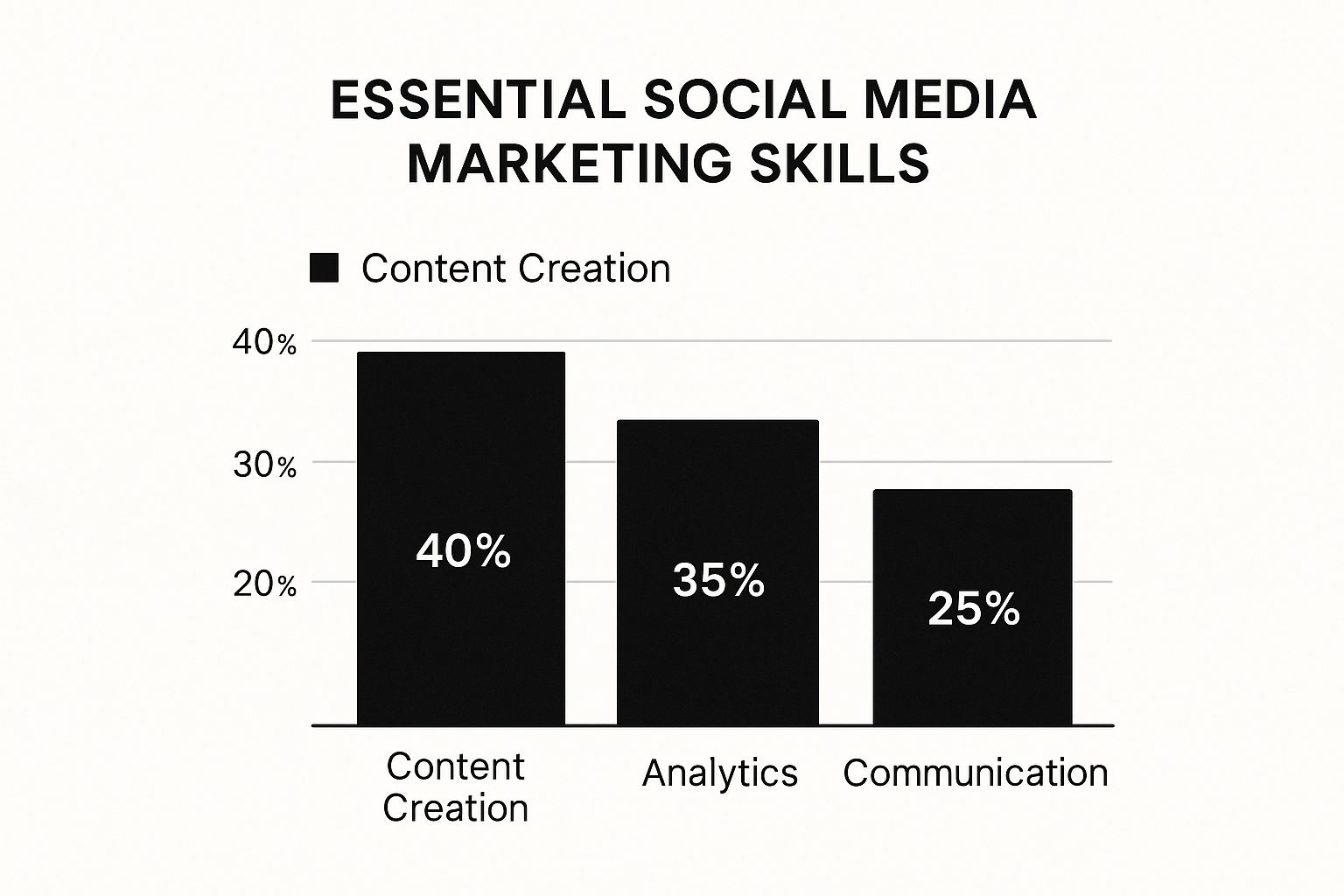 Infographic about become a social media marketer
