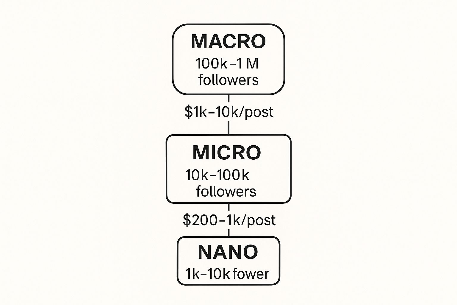 Infographic about influencer marketing rates