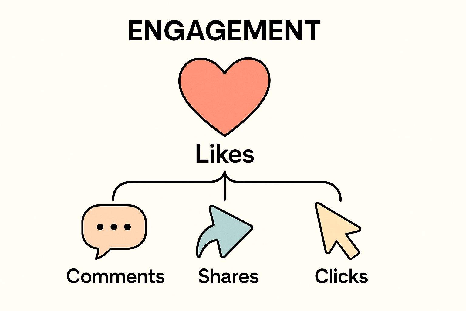Infographic about social media engagement metrics