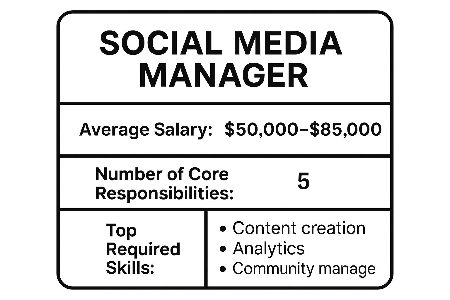Infographic showing key data about Social Media Manager