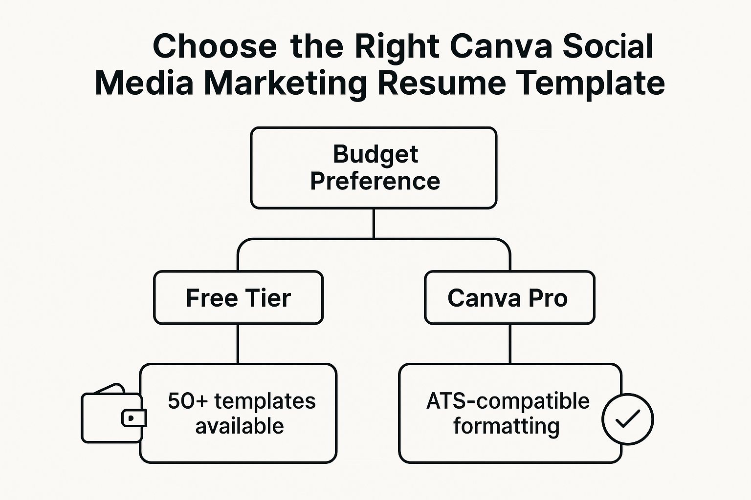 Infographic showing key data about Canva Social Media Marketing Resume Templates