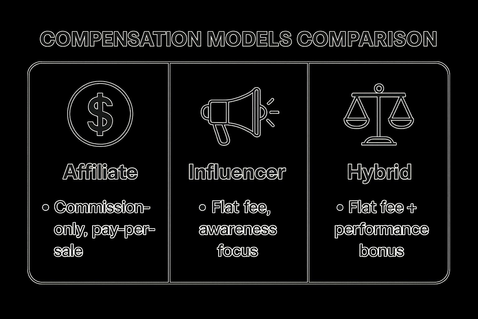 Infographic showing key data about Compensation Models Comparison