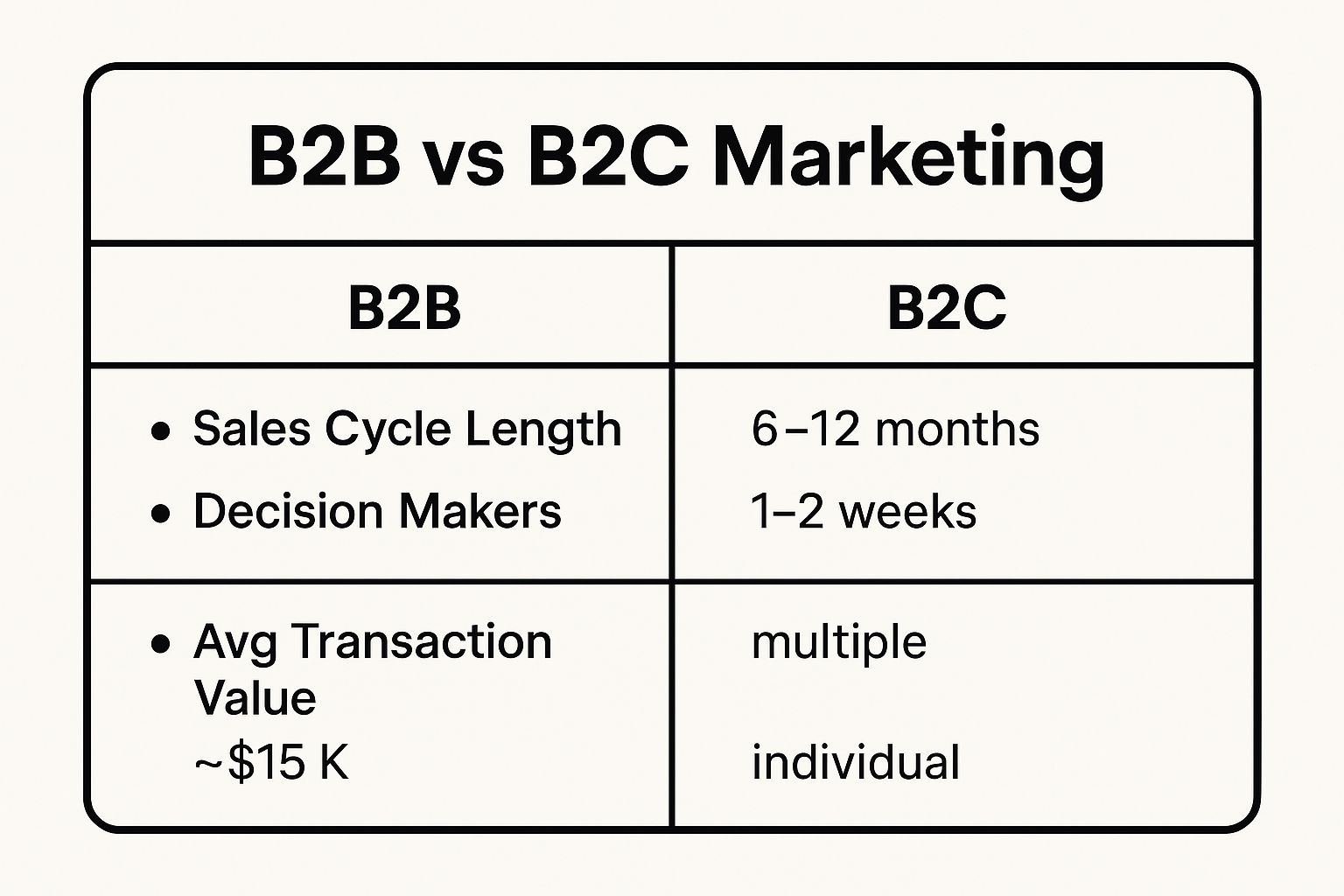 Infographic showing key data about Explain the difference between B2B and B2C marketing