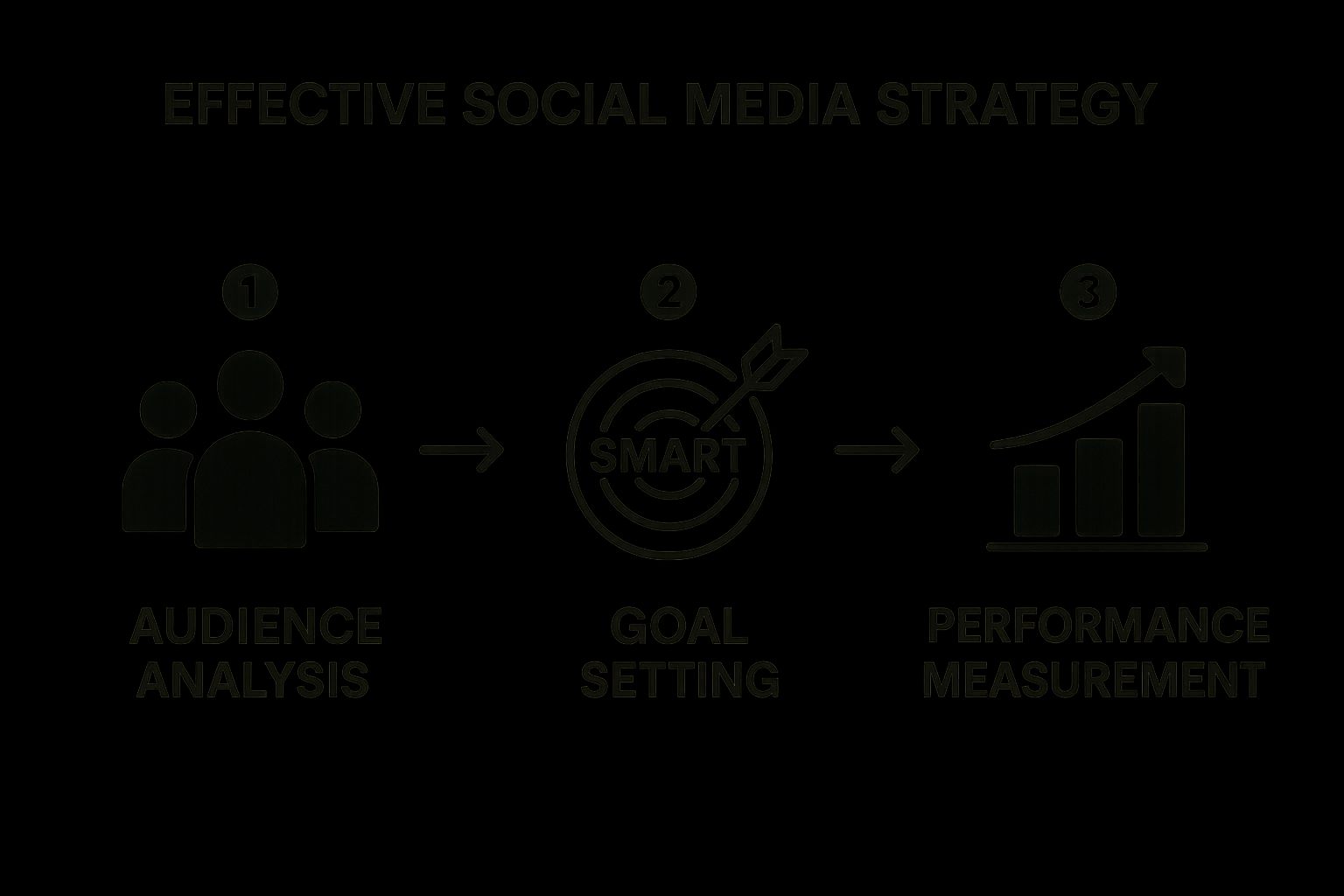 Infographic showing key data about How do you develop an effective social media strategy?