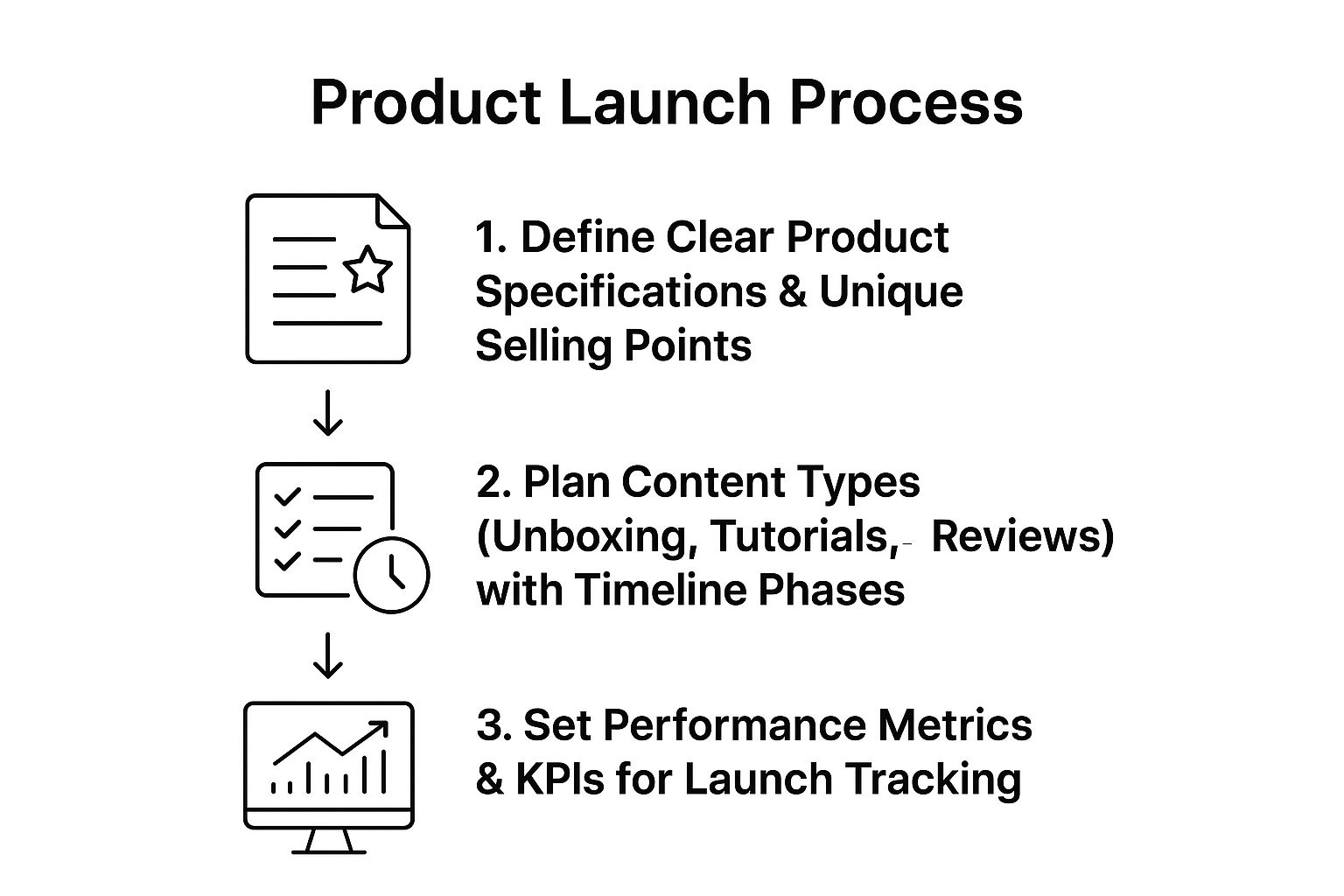 Infographic showing the three-step process for creating a product launch brief: 1. Define product specs & USPs, 2. Plan content types & timeline, 3. Set performance metrics & KPIs.