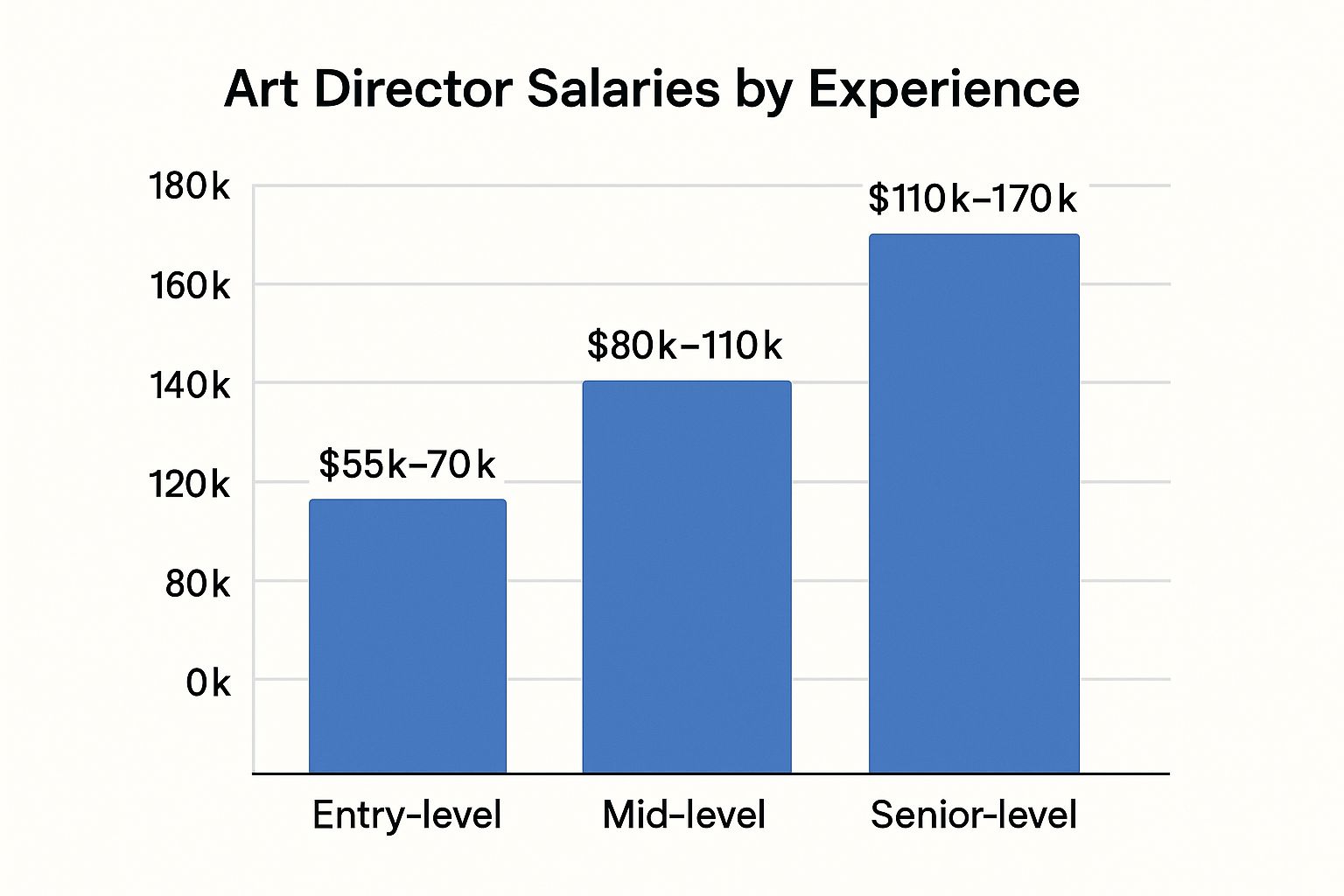 Infographic showing key data about Experience Level and Years in the Industry