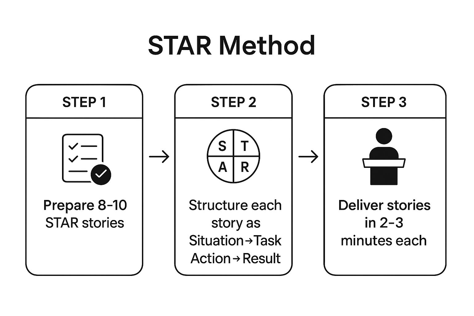 Infographic showing a three-step process for using the STAR method in interviews.