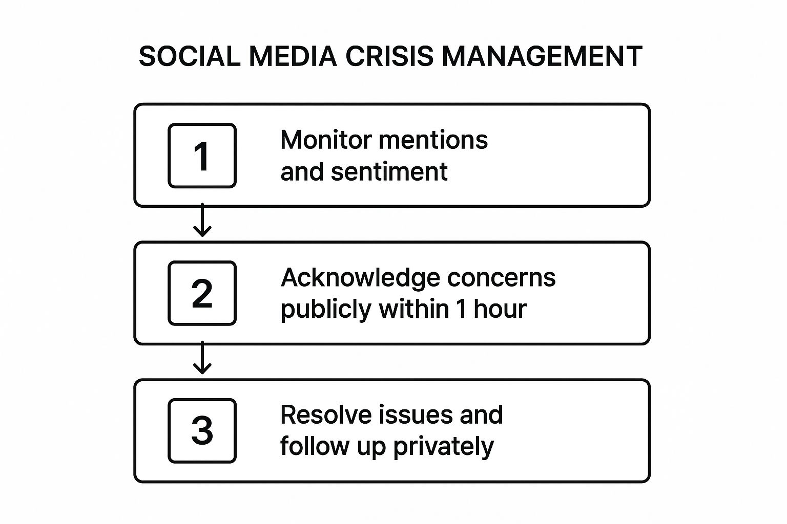Infographic showing key data about Describe a time when you had to handle a social media crisis or negative feedback.
