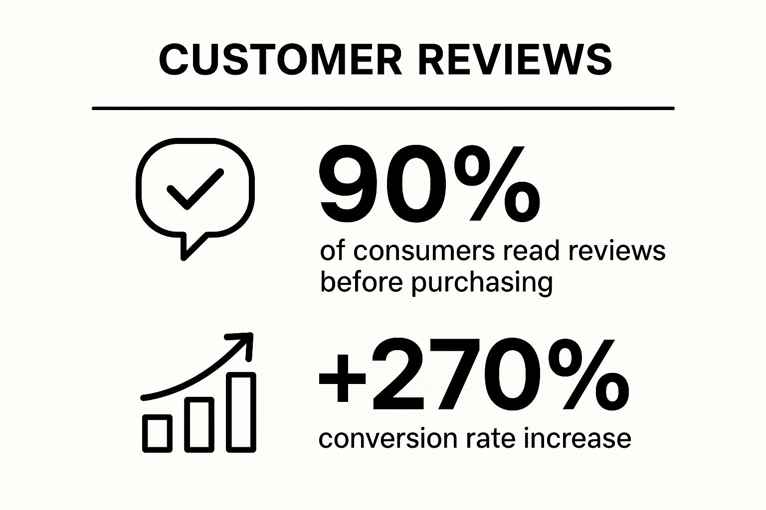 Infographic showing key data about Customer Reviews and Testimonials