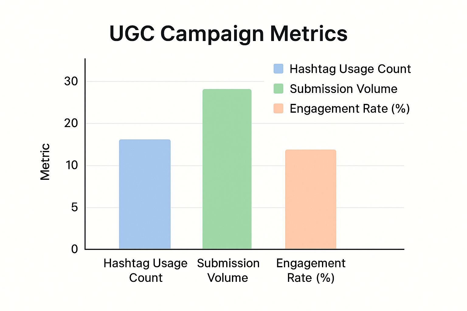 Infographic showing key data about User-Generated Content (UGC) Campaigns