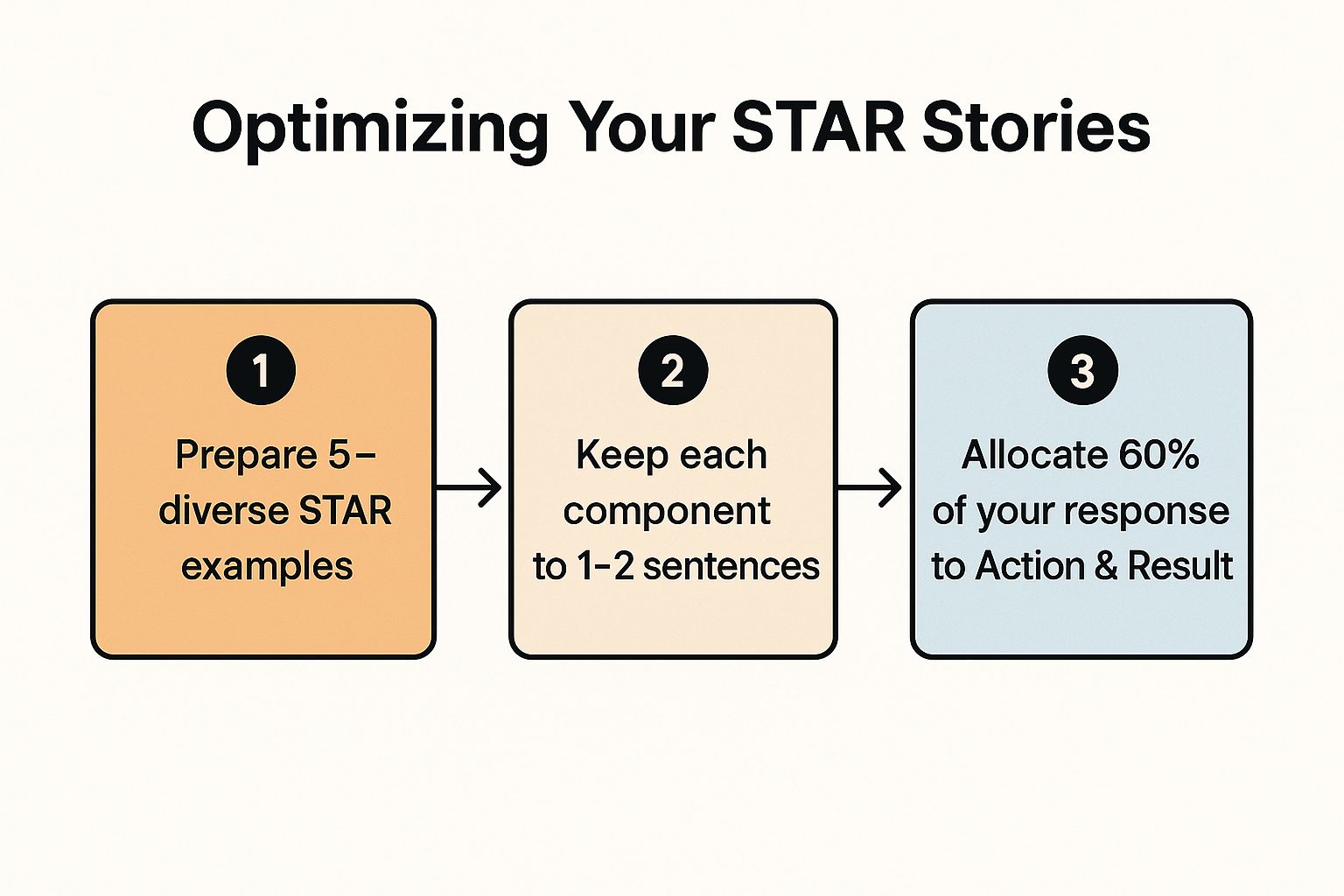 Infographic showing the process for optimizing STAR stories, including preparing diverse examples, keeping components concise, and focusing on Action and Result.
