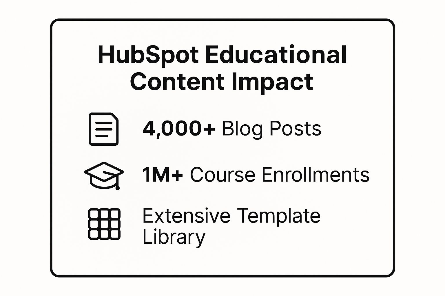 Infographic showing key data about HubSpot's Educational Content Hub Strategy