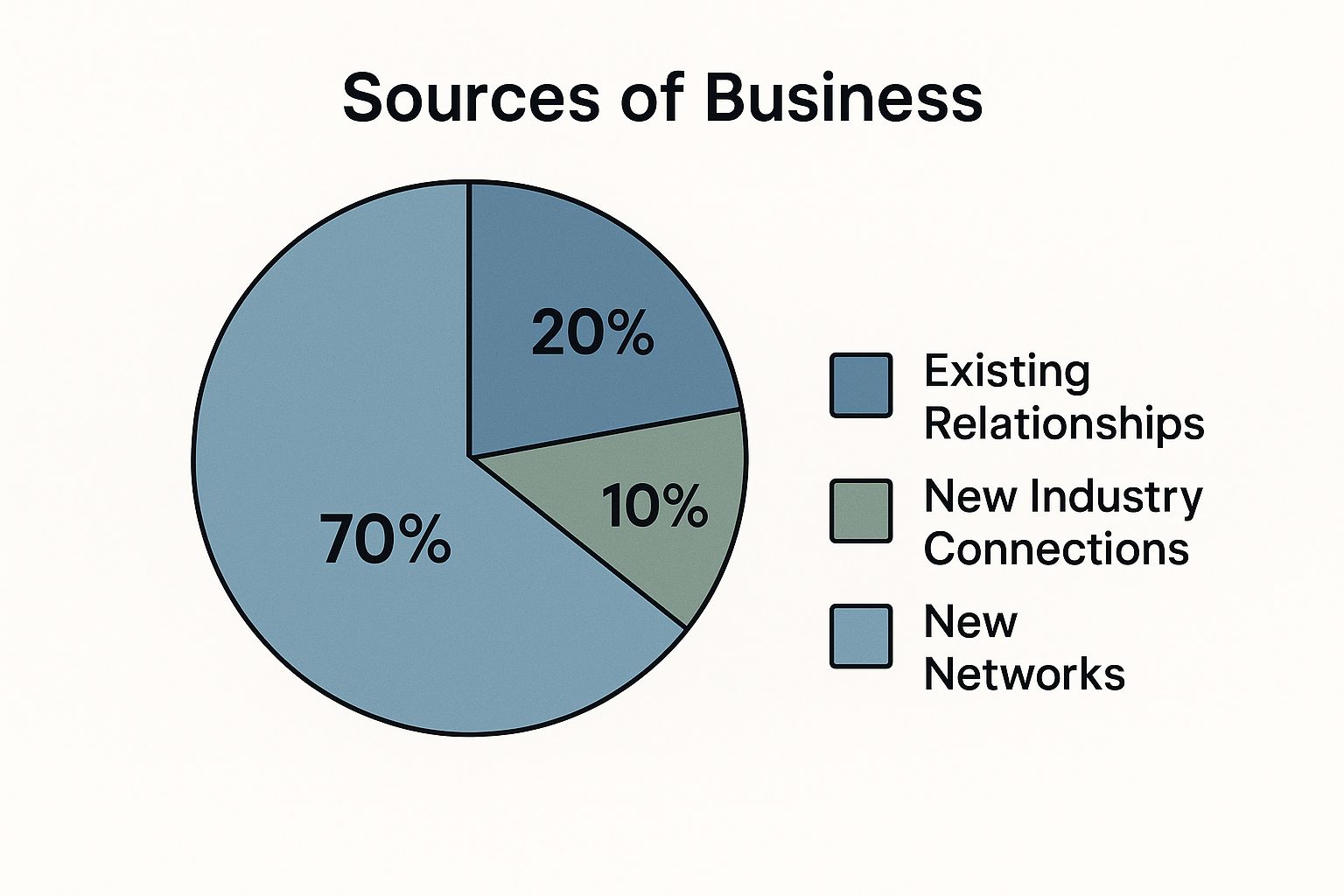 Infographic showing key data about The 70-20-10 Networking Rule