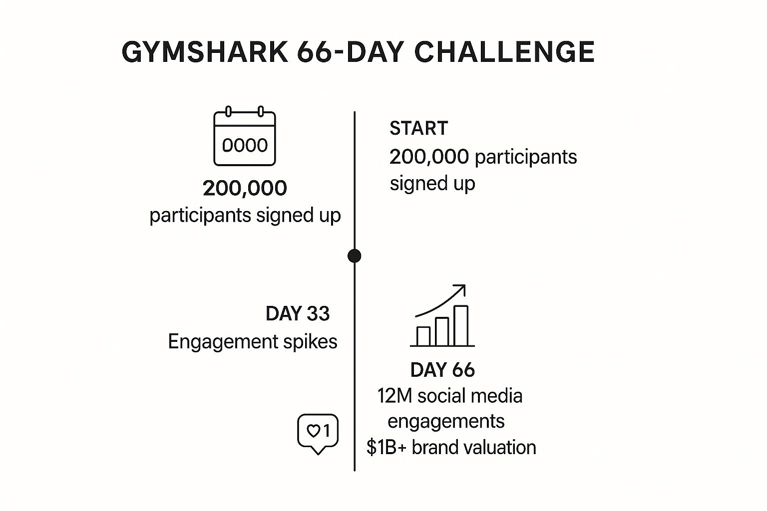 Infographic showing key data about Gymshark's 66 Days: Change Your Life Challenge