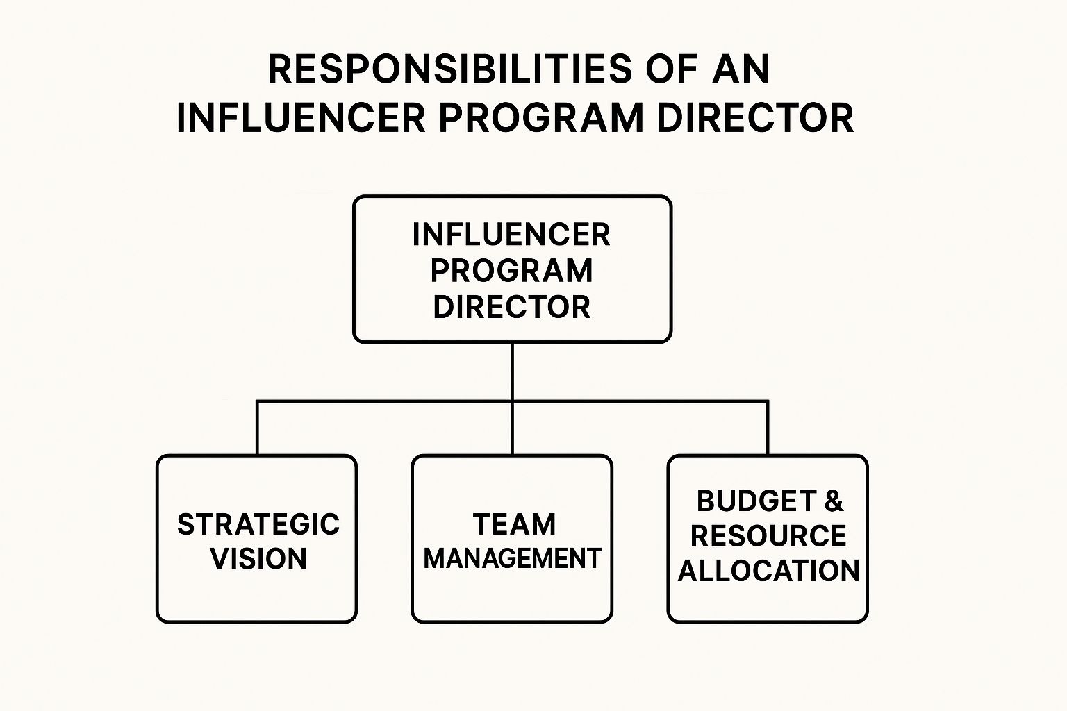 Infographic showing key data about Influencer Program Director