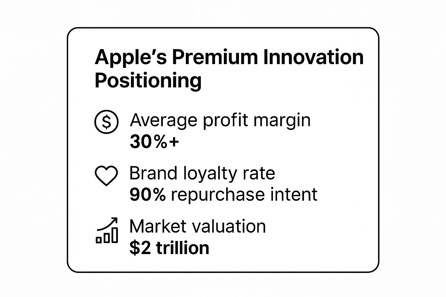 Infographic showing key data about Apple's Premium Innovation Positioning