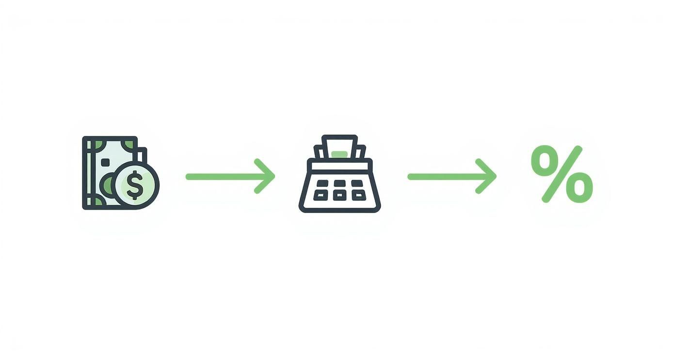 Infographic showing money flowing through calculator to percentage symbol representing labor cost calculation process
