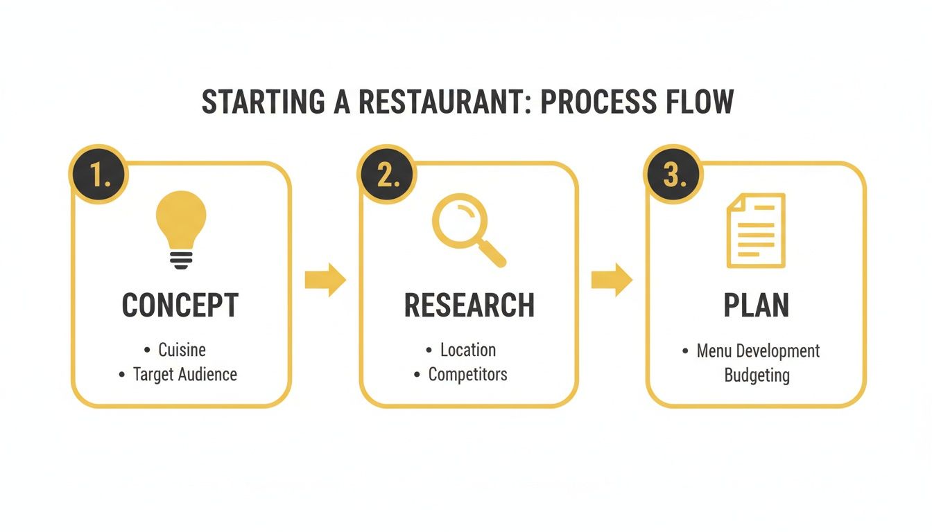 A flow chart illustrating three key steps to starting a restaurant: Concept, Research, and Plan.