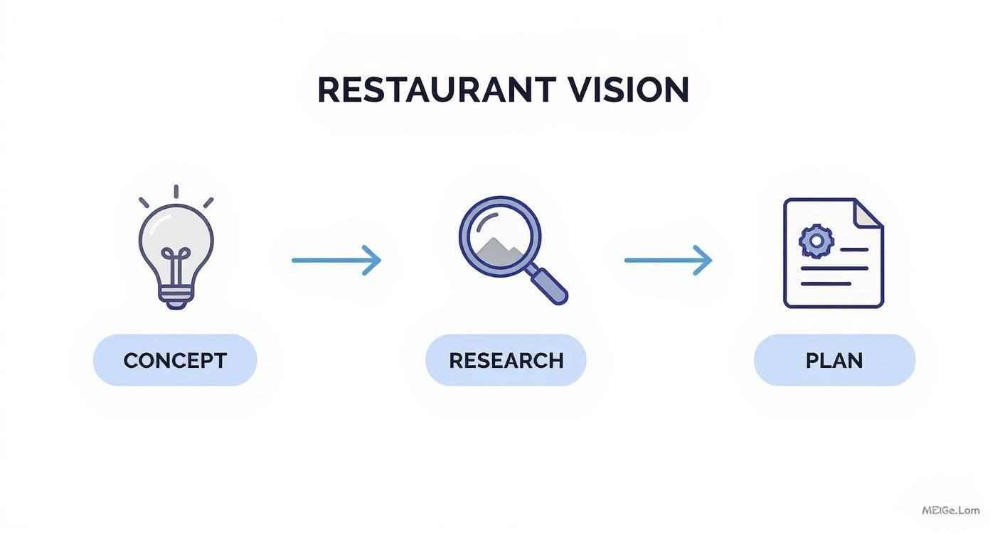 Infographic showing the process of creating a restaurant vision, moving from concept to research to a final plan.